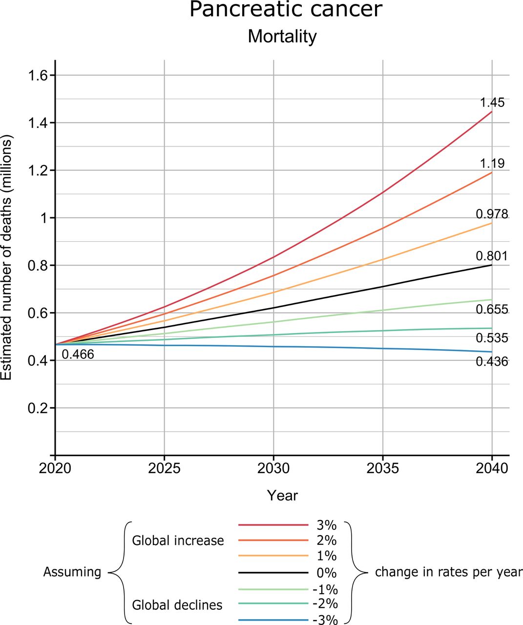 Pancreatic cancer: an increasing global public health concern | Gut